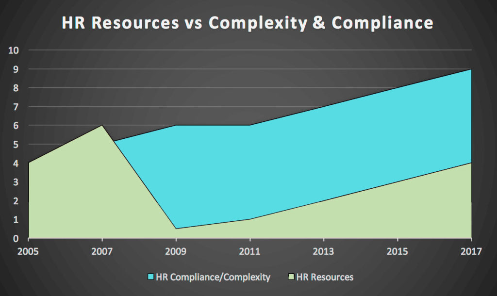 HR Resources versus Complexity and Compliance