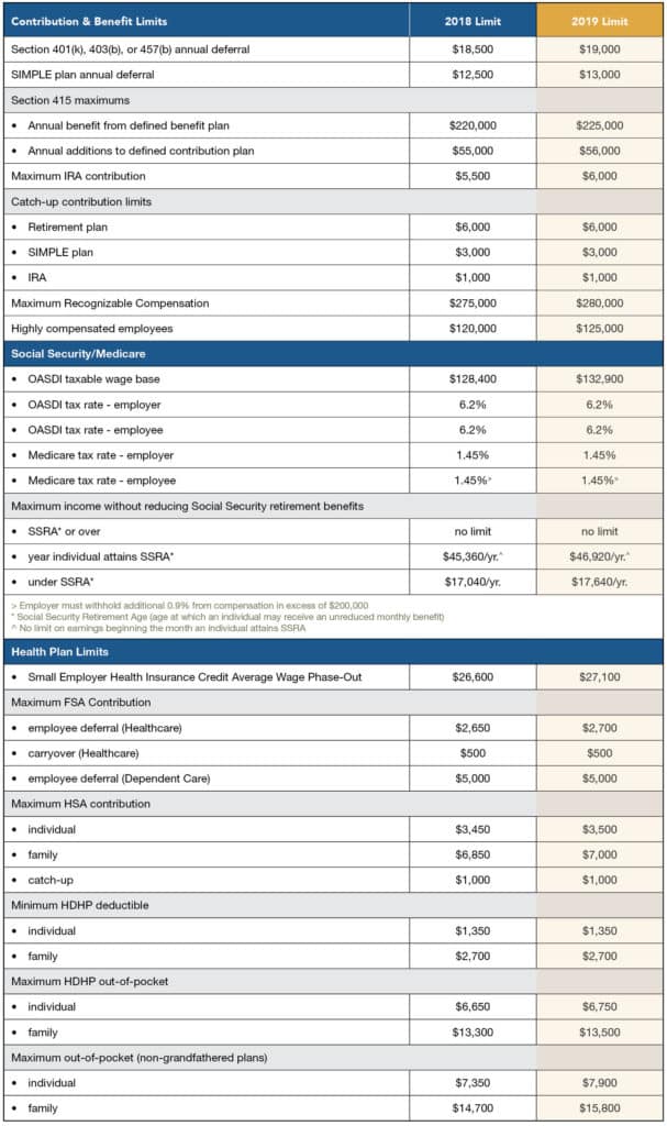 2019 Annual Tax Benefit Levels